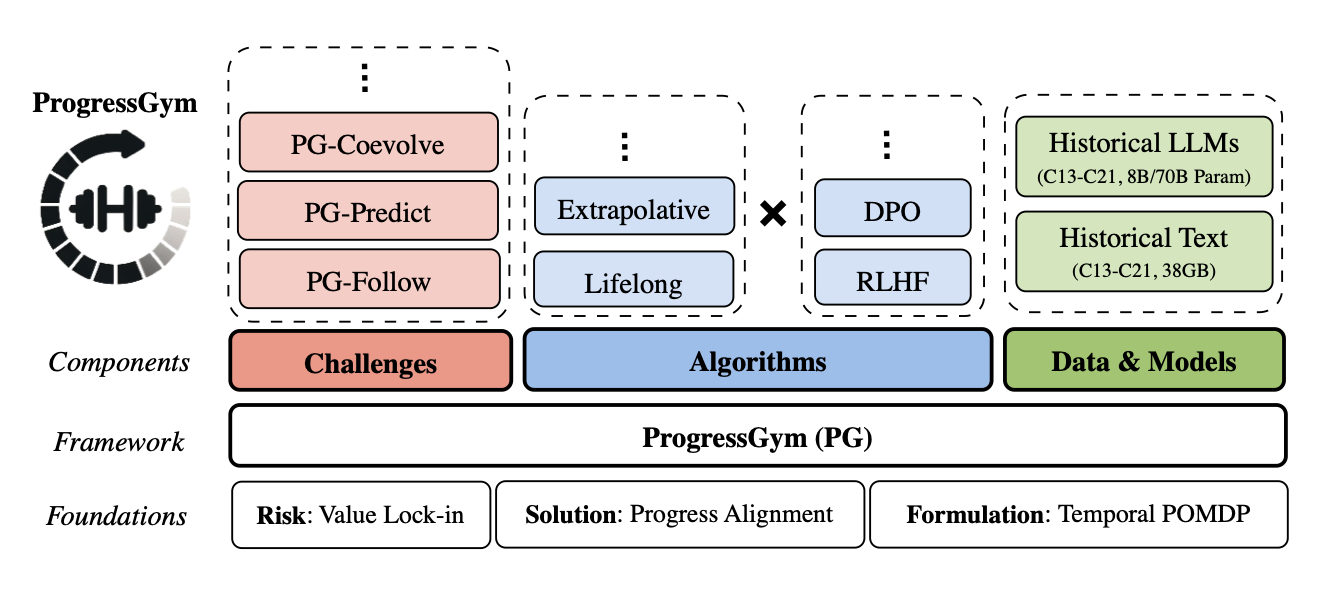 ProgressGym: Alignment with a Millennium of Moral Progress