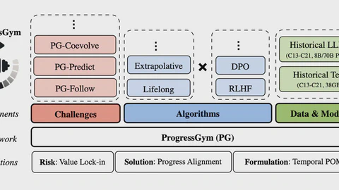 ProgressGym: Alignment with a Millennium of Moral Progress