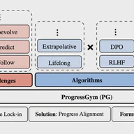 ProgressGym: Alignment with a Millennium of Moral Progress